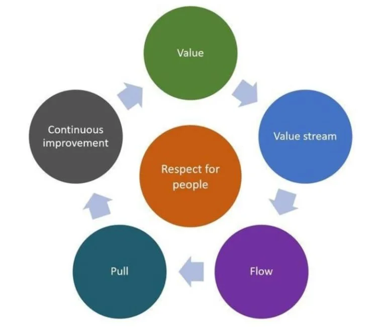 Cette image illustre la proposition: Lean et Amélioration Continue
