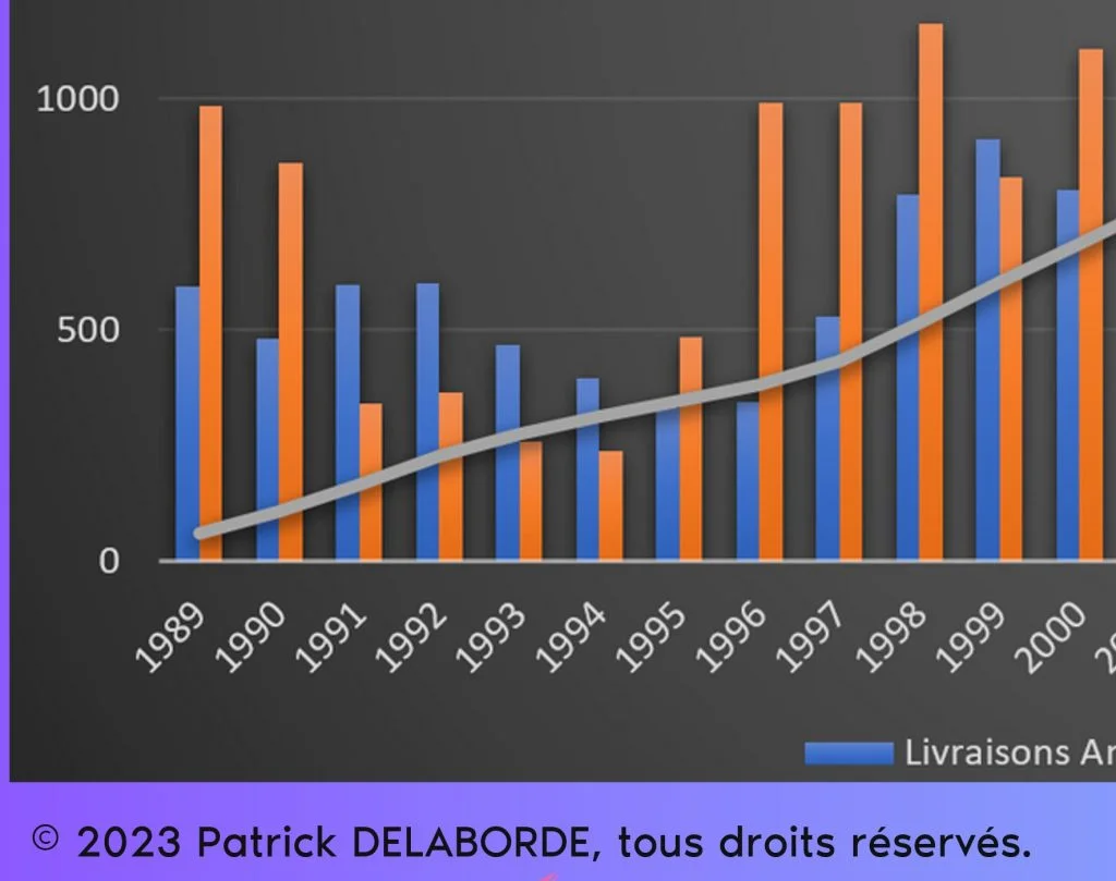 Erosion des commandes et livraisons de 1992 à 1995