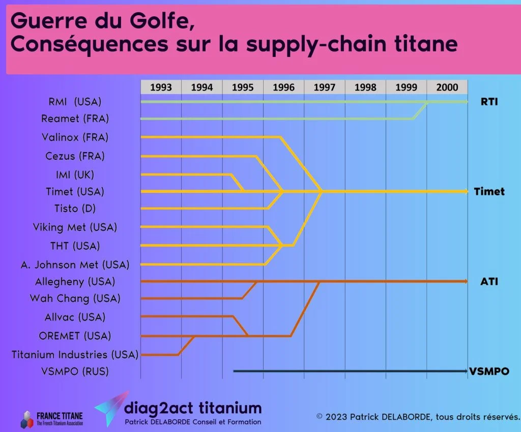 Adaptation de la supply-chain titane ente 1993 et 1997