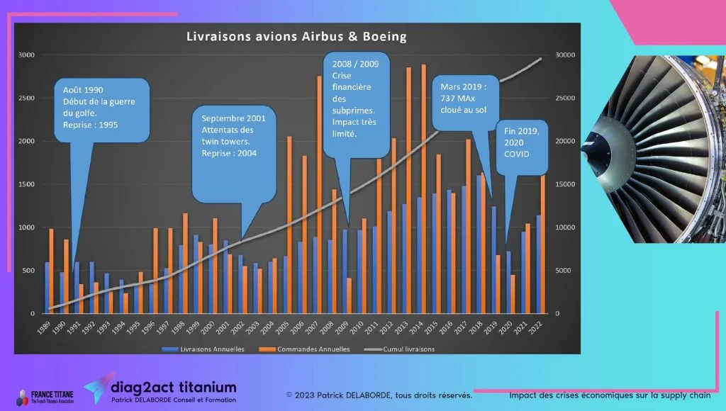 Crises économiques et livraisons avions