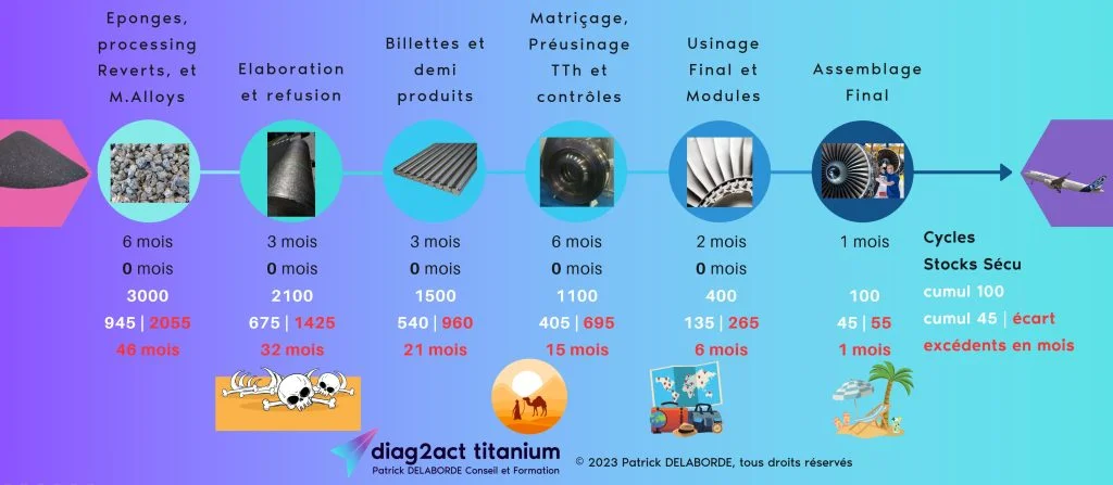 Durée de "non-production" à chaque étape nécessaire pour mettre la supply chain au niveau des nouvelles cadences.