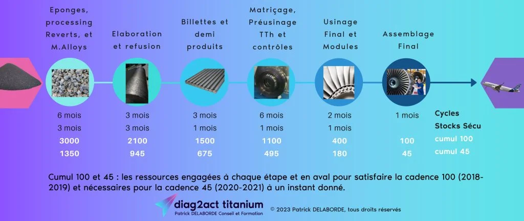 Comparaison des ressources engagées à chaque étape, passage d'un niveau 100 à un niveau 45.