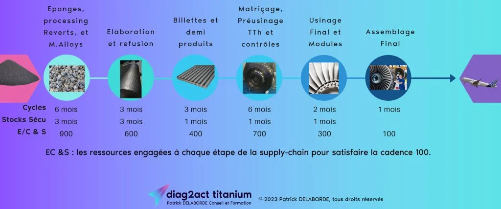 Ressources à chaque étape