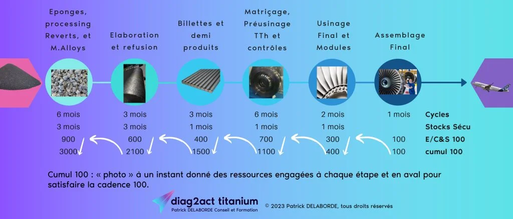 Ressources engagées à chaque étape jusqu'à la livraison.