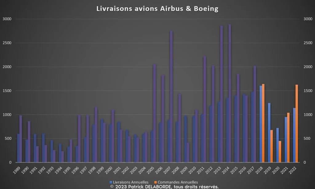 Livraisons effectives d'avions Airbus et Boeing , focus sur la période 2018-2022.