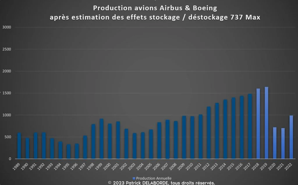 Efforts de la supply-chain après prise en compte du stockage et déstockage du 737 Max