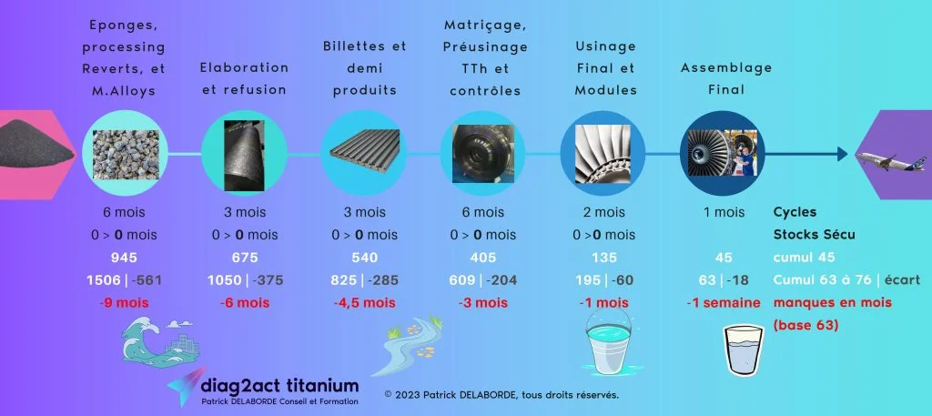 Ressources nécessaires pour les cadences à niveau 63 puis 76 représentatives des évolutions de cadences des années 2022 puis 2023.